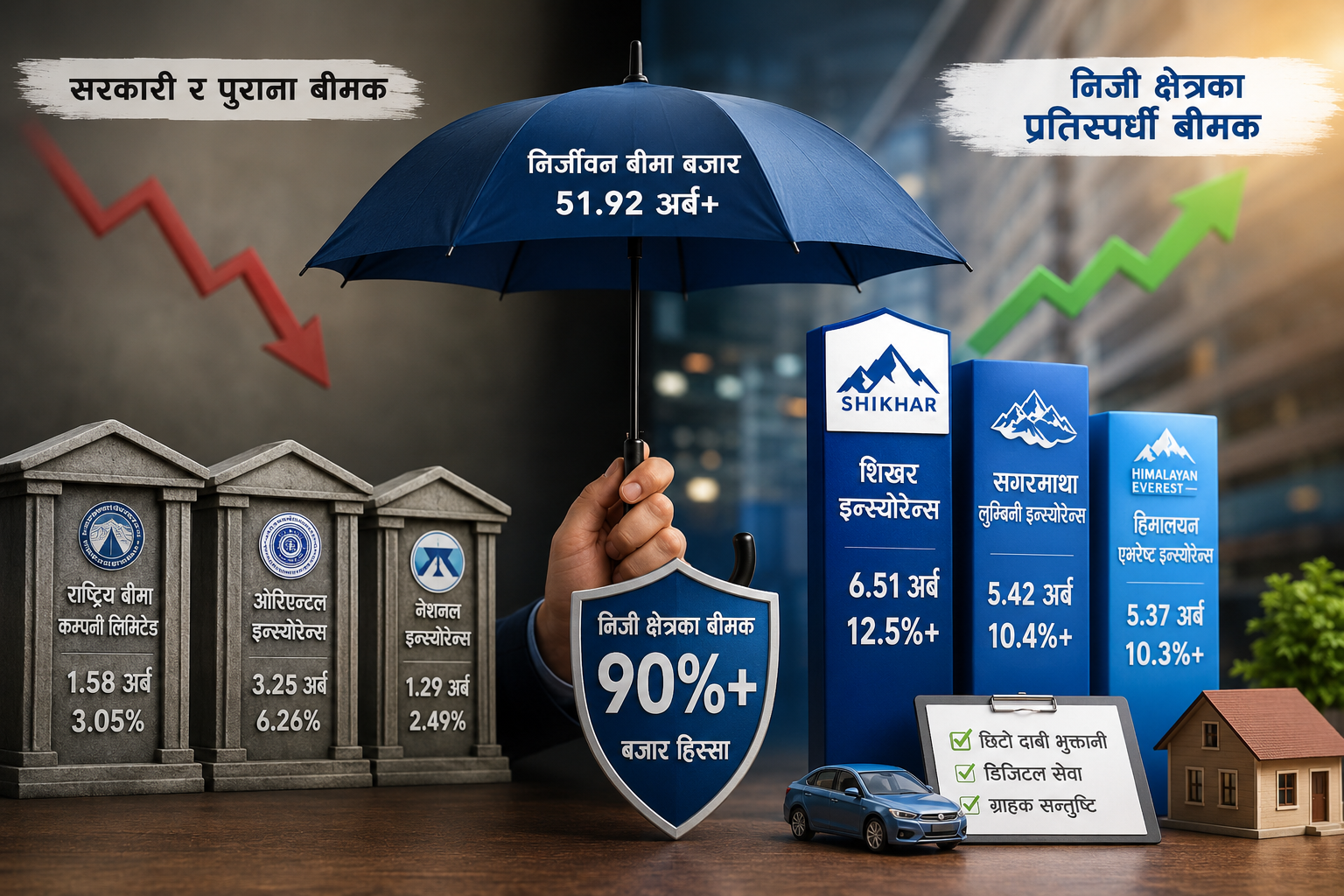 निर्जीवन बीमामा निजी क्षेत्रको दबदबा: सरकारी र पुराना कम्पनीको बजार हिस्सा खुम्चिँदै, आक्रामक रणनीतिमा निजी बीमक